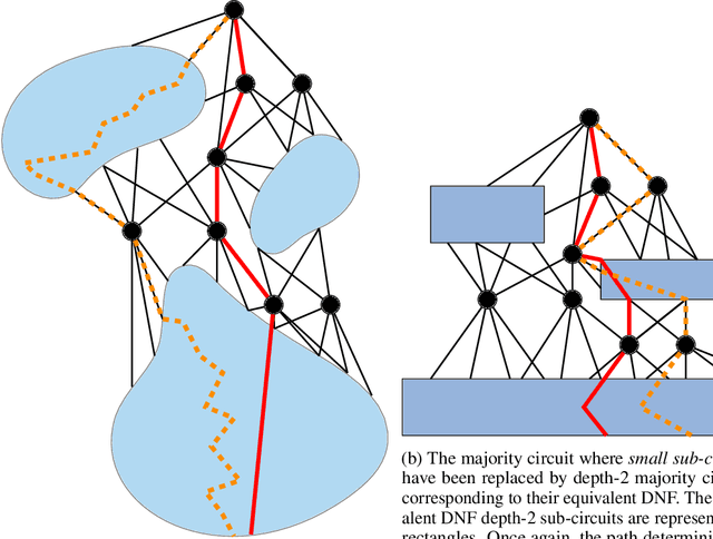 Figure 4 for Model Interpretability through the Lens of Computational Complexity