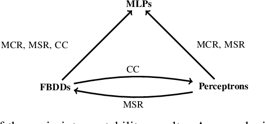 Figure 1 for Model Interpretability through the Lens of Computational Complexity
