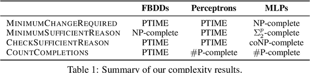 Figure 2 for Model Interpretability through the Lens of Computational Complexity