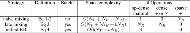 Figure 3 for Scalable Neural Methods for Reasoning With a Symbolic Knowledge Base