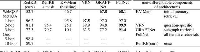 Figure 4 for Scalable Neural Methods for Reasoning With a Symbolic Knowledge Base