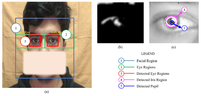 Figure 2 for VIS-iTrack: Visual Intention through Gaze Tracking using Low-Cost Webcam