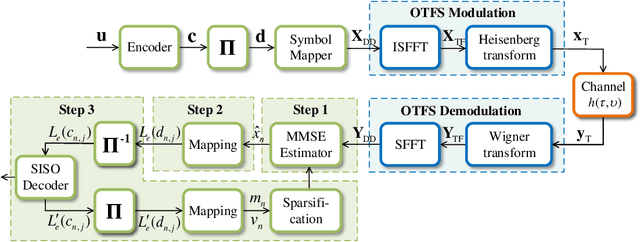 Figure 1 for Doubly-Iterative Sparsified MMSE Turbo Equalization for OTFS Modulation