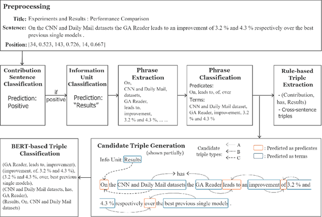 Figure 1 for UIUC_BioNLP at SemEval-2021 Task 11: A Cascade of Neural Models for Structuring Scholarly NLP Contributions