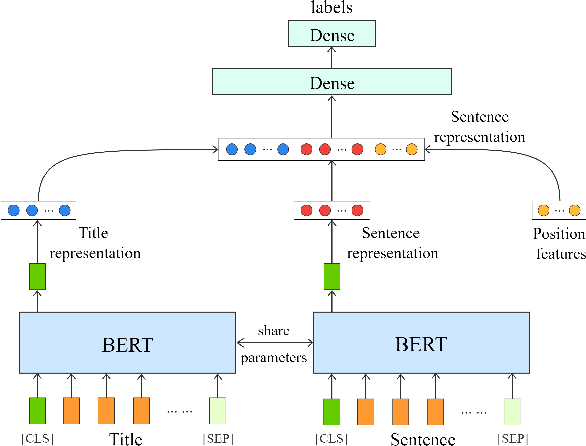 Figure 3 for UIUC_BioNLP at SemEval-2021 Task 11: A Cascade of Neural Models for Structuring Scholarly NLP Contributions