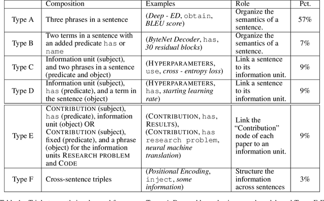 Figure 2 for UIUC_BioNLP at SemEval-2021 Task 11: A Cascade of Neural Models for Structuring Scholarly NLP Contributions