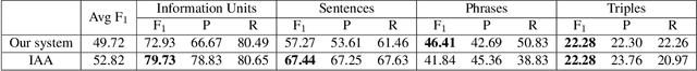 Figure 4 for UIUC_BioNLP at SemEval-2021 Task 11: A Cascade of Neural Models for Structuring Scholarly NLP Contributions
