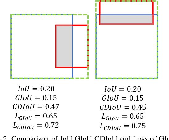 Figure 3 for Control Distance IoU and Control Distance IoU Loss Function for Better Bounding Box Regression