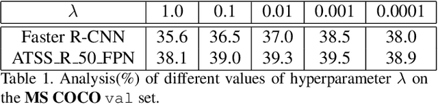 Figure 2 for Control Distance IoU and Control Distance IoU Loss Function for Better Bounding Box Regression