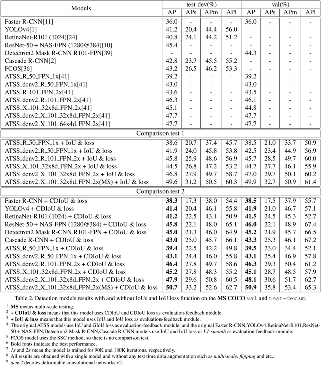 Figure 4 for Control Distance IoU and Control Distance IoU Loss Function for Better Bounding Box Regression