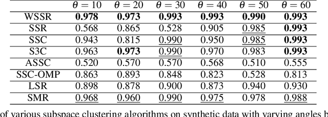 Figure 2 for Weighted Sparse Subspace Representation: A Unified Framework for Subspace Clustering, Constrained Clustering, and Active Learning