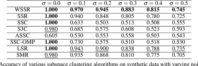 Figure 4 for Weighted Sparse Subspace Representation: A Unified Framework for Subspace Clustering, Constrained Clustering, and Active Learning