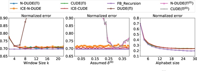 Figure 1 for Iterative Channel Estimation for Discrete Denoising under Channel Uncertainty