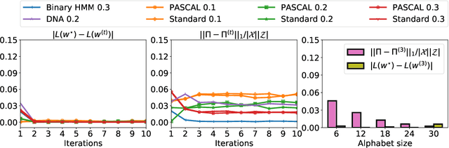 Figure 4 for Iterative Channel Estimation for Discrete Denoising under Channel Uncertainty