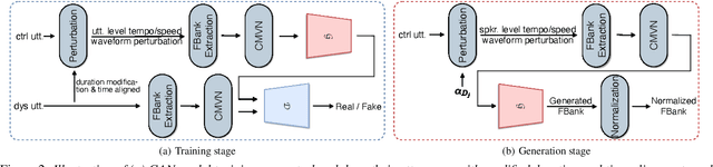 Figure 3 for Adversarial Data Augmentation for Disordered Speech Recognition