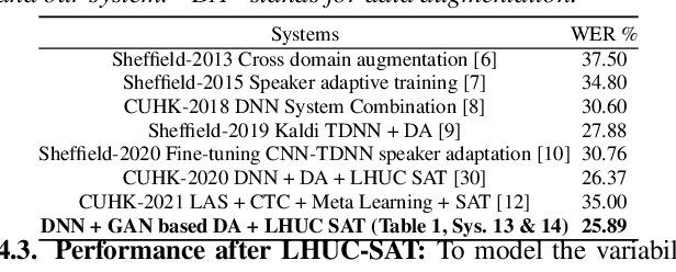 Figure 4 for Adversarial Data Augmentation for Disordered Speech Recognition
