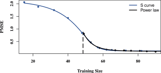 Figure 1 for Estimation of Predictive Performance in High-Dimensional Data Settings using Learning Curves