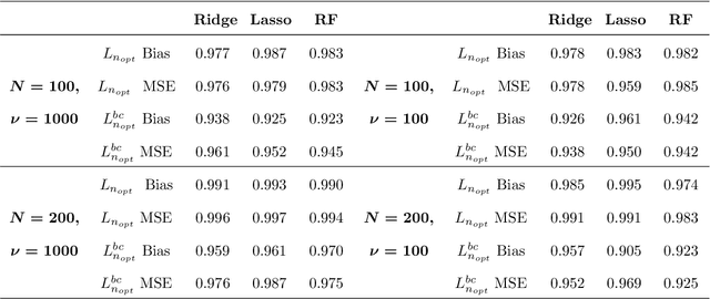 Figure 3 for Estimation of Predictive Performance in High-Dimensional Data Settings using Learning Curves