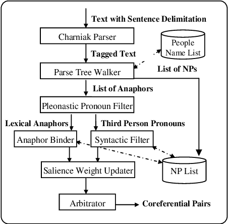 Figure 3 for A Public Reference Implementation of the RAP Anaphora Resolution Algorithm