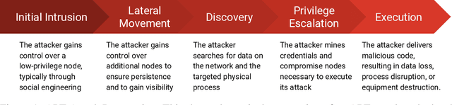 Figure 1 for Reinforcement Learning for Industrial Control Network Cyber Security Orchestration