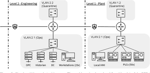 Figure 3 for Reinforcement Learning for Industrial Control Network Cyber Security Orchestration