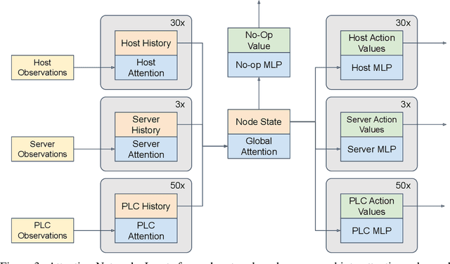 Figure 4 for Reinforcement Learning for Industrial Control Network Cyber Security Orchestration