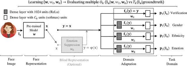 Figure 2 for Learning Emotional-Blinded Face Representations