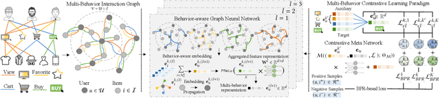 Figure 1 for Contrastive Meta Learning with Behavior Multiplicity for Recommendation