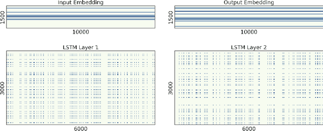 Figure 3 for Structured Pruning of Recurrent Neural Networks through Neuron Selection