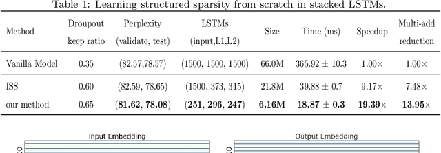 Figure 2 for Structured Pruning of Recurrent Neural Networks through Neuron Selection