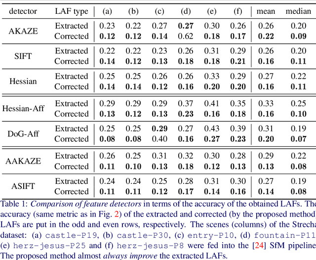 Figure 2 for Optimal Multi-view Correction of Local Affine Frames