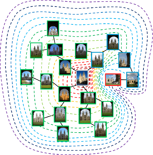 Figure 1 for Iterative Manifold Embedding Layer Learned by Incomplete Data for Large-scale Image Retrieval