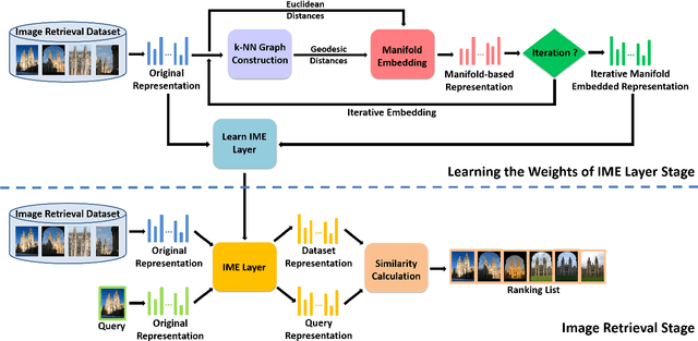 Figure 2 for Iterative Manifold Embedding Layer Learned by Incomplete Data for Large-scale Image Retrieval