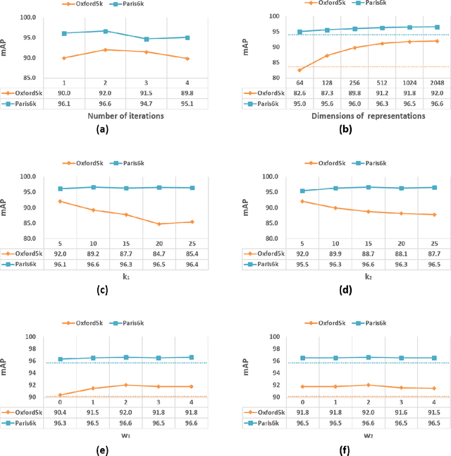 Figure 4 for Iterative Manifold Embedding Layer Learned by Incomplete Data for Large-scale Image Retrieval