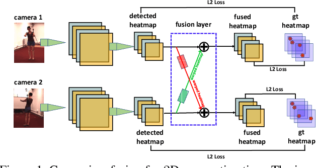 Figure 1 for Cross View Fusion for 3D Human Pose Estimation