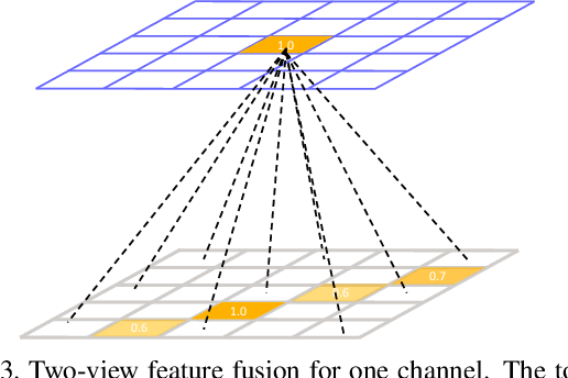 Figure 4 for Cross View Fusion for 3D Human Pose Estimation