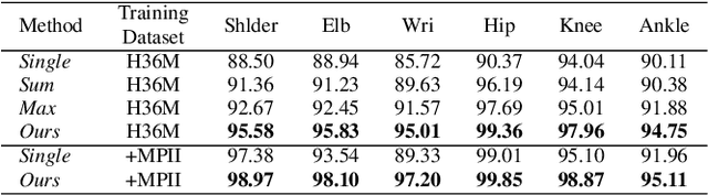 Figure 2 for Cross View Fusion for 3D Human Pose Estimation