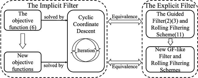 Figure 1 for Interpreting and Extending The Guided Filter Via Cyclic Coordinate Descent