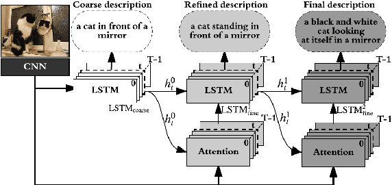 Figure 1 for Stack-Captioning: Coarse-to-Fine Learning for Image Captioning