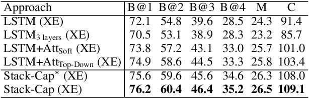 Figure 2 for Stack-Captioning: Coarse-to-Fine Learning for Image Captioning