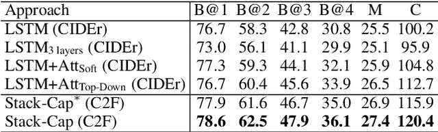 Figure 4 for Stack-Captioning: Coarse-to-Fine Learning for Image Captioning
