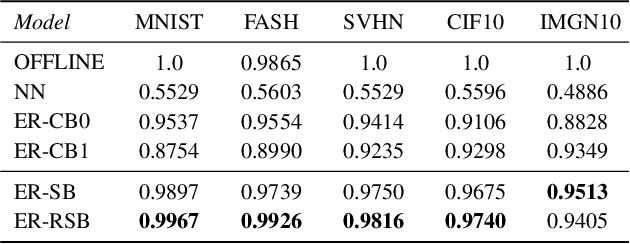 Figure 2 for Class-Incremental Experience Replay for Continual Learning under Concept Drift