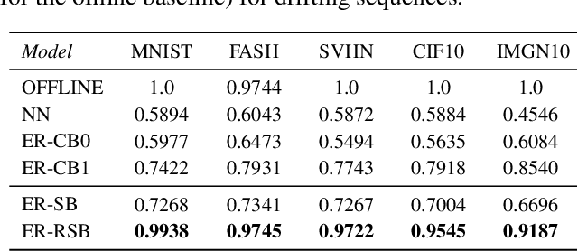 Figure 4 for Class-Incremental Experience Replay for Continual Learning under Concept Drift
