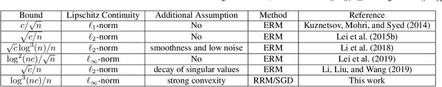 Figure 1 for Fine-grained Generalization Analysis of Vector-valued Learning