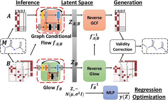 Figure 1 for MoFlow: An Invertible Flow Model for Generating Molecular Graphs