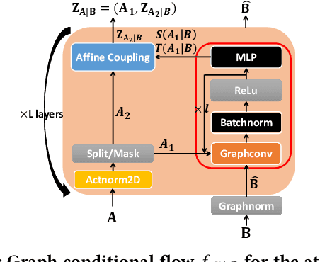 Figure 3 for MoFlow: An Invertible Flow Model for Generating Molecular Graphs