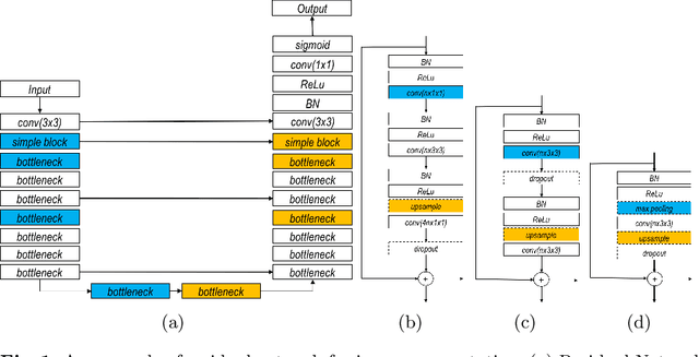 Figure 1 for The Importance of Skip Connections in Biomedical Image Segmentation