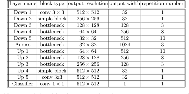 Figure 2 for The Importance of Skip Connections in Biomedical Image Segmentation