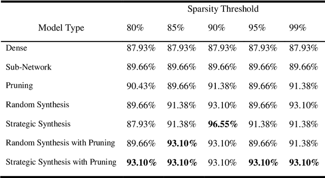 Figure 4 for Synthesis and Pruning as a Dynamic Compression Strategy for Efficient Deep Neural Networks