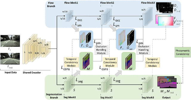 Figure 3 for Every Frame Counts: Joint Learning of Video Segmentation and Optical Flow